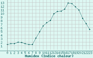 Courbe de l'humidex pour Chteauroux (36)