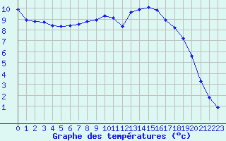 Courbe de tempratures pour Douzy (08)