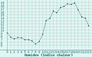 Courbe de l'humidex pour Carrion de Calatrava (Esp)