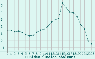 Courbe de l'humidex pour Saint-Yrieix-le-Djalat (19)