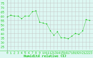 Courbe de l'humidit relative pour Xert / Chert (Esp)