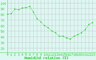 Courbe de l'humidit relative pour Saint-Etienne (42)