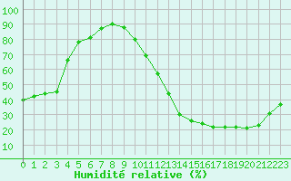 Courbe de l'humidit relative pour Carrion de Calatrava (Esp)