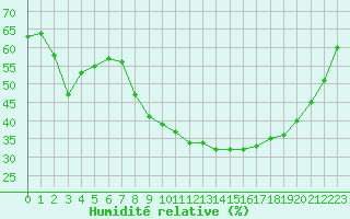 Courbe de l'humidit relative pour Meyrueis