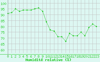 Courbe de l'humidit relative pour Pertuis - Grand Cros (84)