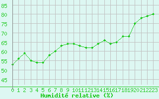 Courbe de l'humidit relative pour Nostang (56)