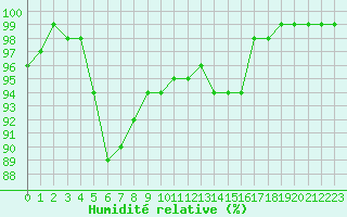 Courbe de l'humidit relative pour Lobbes (Be)