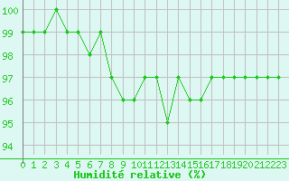 Courbe de l'humidit relative pour Prades-le-Lez - Le Viala (34)