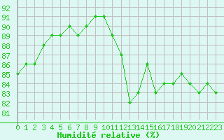 Courbe de l'humidit relative pour Grenoble/St-Etienne-St-Geoirs (38)