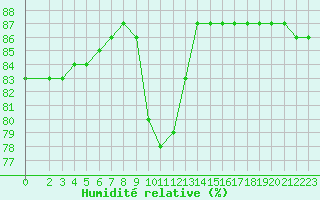 Courbe de l'humidit relative pour Hohrod (68)