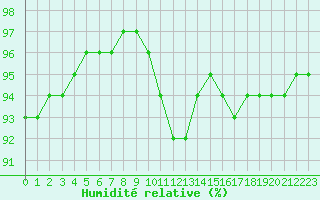 Courbe de l'humidit relative pour Dolembreux (Be)