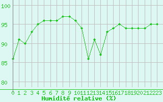 Courbe de l'humidit relative pour Saint-Amans (48)