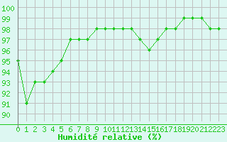 Courbe de l'humidit relative pour Tours (37)