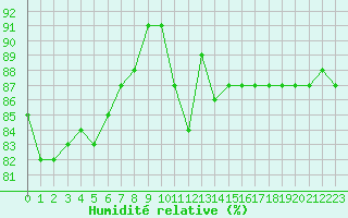 Courbe de l'humidit relative pour Ble / Mulhouse (68)