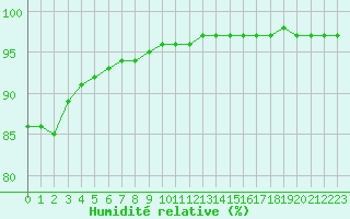 Courbe de l'humidit relative pour Saint-Brevin (44)