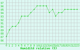 Courbe de l'humidit relative pour Saint-Sorlin-en-Valloire (26)