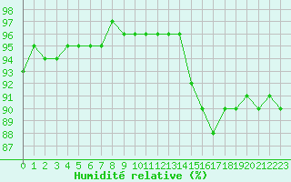 Courbe de l'humidit relative pour Montroy (17)
