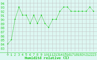 Courbe de l'humidit relative pour Alenon (61)