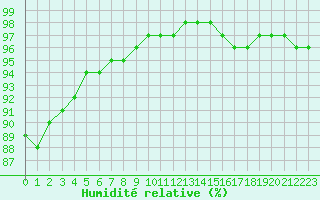 Courbe de l'humidit relative pour Biache-Saint-Vaast (62)
