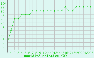 Courbe de l'humidit relative pour Chailles (41)