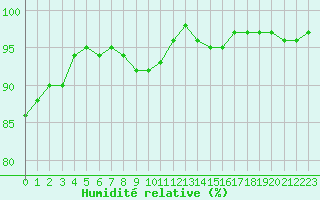 Courbe de l'humidit relative pour Pinsot (38)