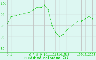 Courbe de l'humidit relative pour Agde (34)