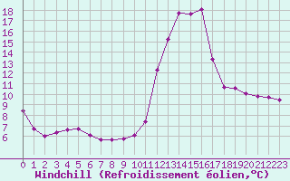 Courbe du refroidissement olien pour Saint-Paul-lez-Durance (13)