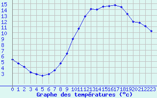 Courbe de tempratures pour Sermange-Erzange (57)