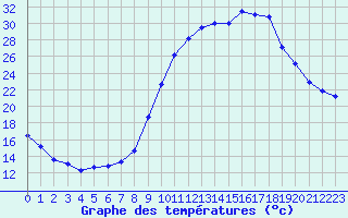 Courbe de tempratures pour Nonaville (16)