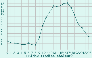 Courbe de l'humidex pour Besanon (25)