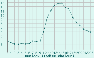 Courbe de l'humidex pour Marseille - Saint-Loup (13)