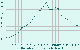 Courbe de l'humidex pour Courcouronnes (91)