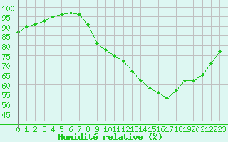 Courbe de l'humidit relative pour Angers-Marc (49)