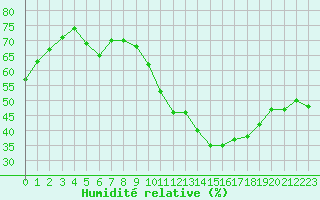 Courbe de l'humidit relative pour Avila - La Colilla (Esp)