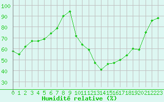 Courbe de l'humidit relative pour Lille (59)