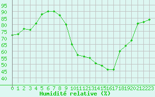 Courbe de l'humidit relative pour Laval (53)