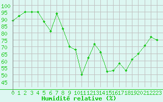 Courbe de l'humidit relative pour Bonnecombe - Les Salces (48)
