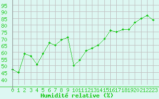 Courbe de l'humidit relative pour Bziers Cap d'Agde (34)