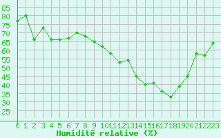 Courbe de l'humidit relative pour Nancy - Essey (54)