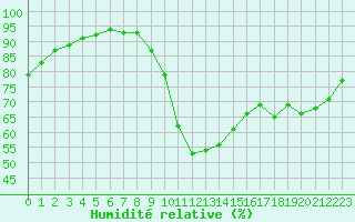 Courbe de l'humidit relative pour Lorient (56)