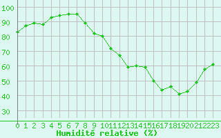 Courbe de l'humidit relative pour Tours (37)