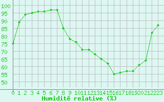 Courbe de l'humidit relative pour Villefontaine (38)