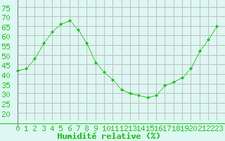 Courbe de l'humidit relative pour Aix-en-Provence (13)
