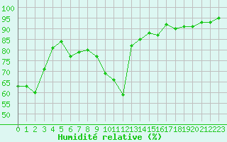 Courbe de l'humidit relative pour Langres (52) 