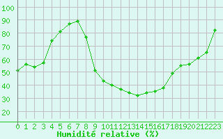 Courbe de l'humidit relative pour Vichy (03)