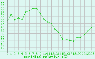 Courbe de l'humidit relative pour Paris - Montsouris (75)