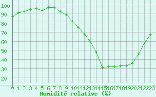Courbe de l'humidit relative pour Le Puy - Loudes (43)