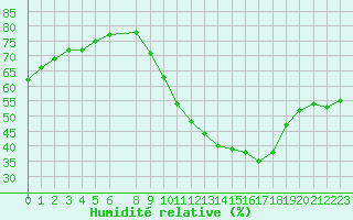 Courbe de l'humidit relative pour Haegen (67)