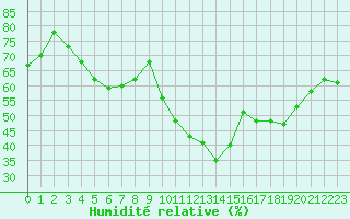 Courbe de l'humidit relative pour Mcon (71)