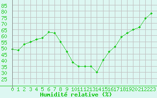 Courbe de l'humidit relative pour Le Luc (83)